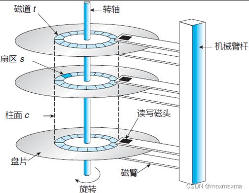 磁盘目录采用的是什么结构缩略图