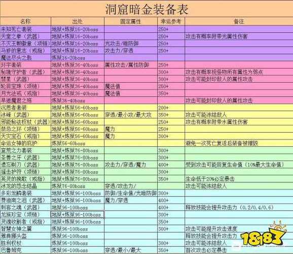 暗金物品列表(全部)