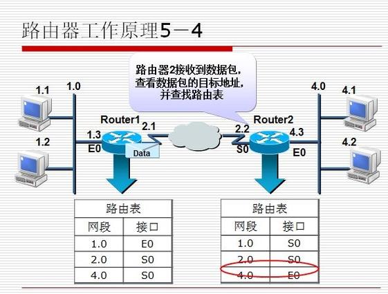 路由器工作原理