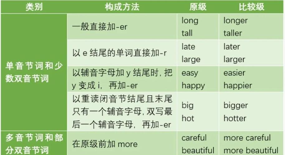 far的比较级和最高级