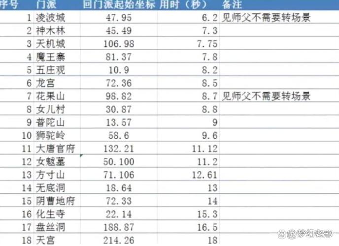 梦幻做师门最快的门派截图