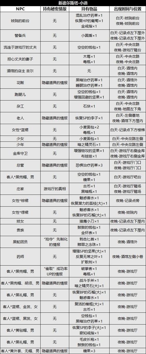 八方旅人2详细图文攻略