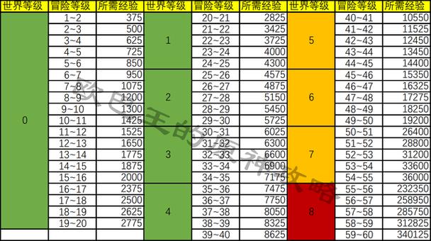 原神冒险等级所需经验表