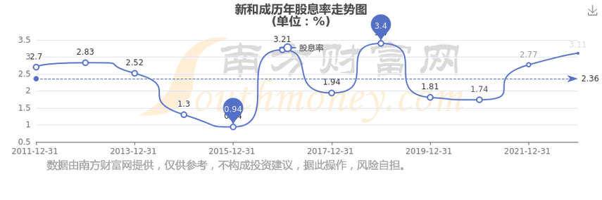 新和成什么时候分红