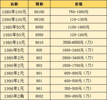 1990年旧版100元人民币价格缩略图