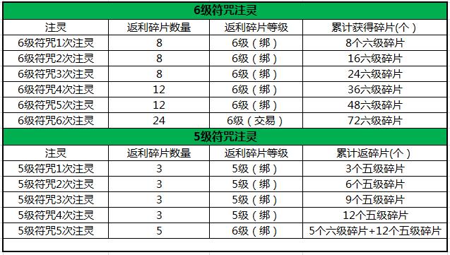 qq三国4符咒碎片价格
