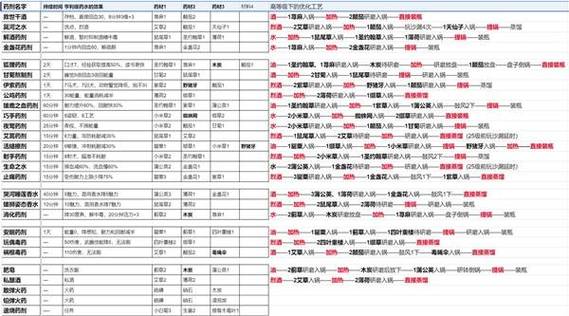 天国拯救药水配方大全截图
