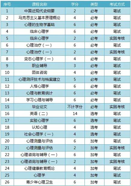 自考儿童心理学本科