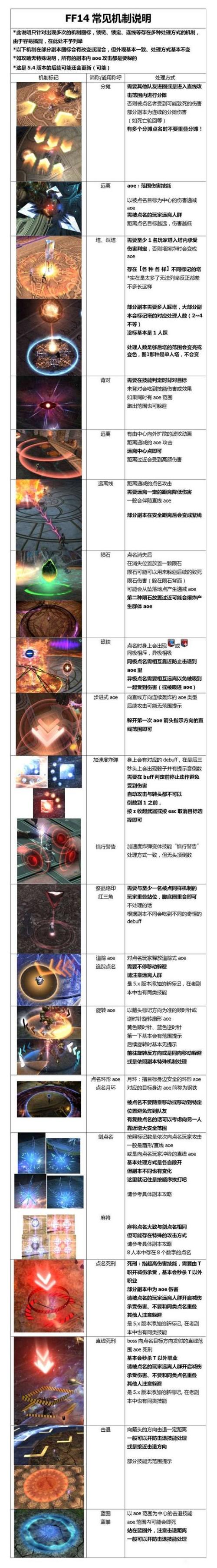 FF14宏的宏分类截图