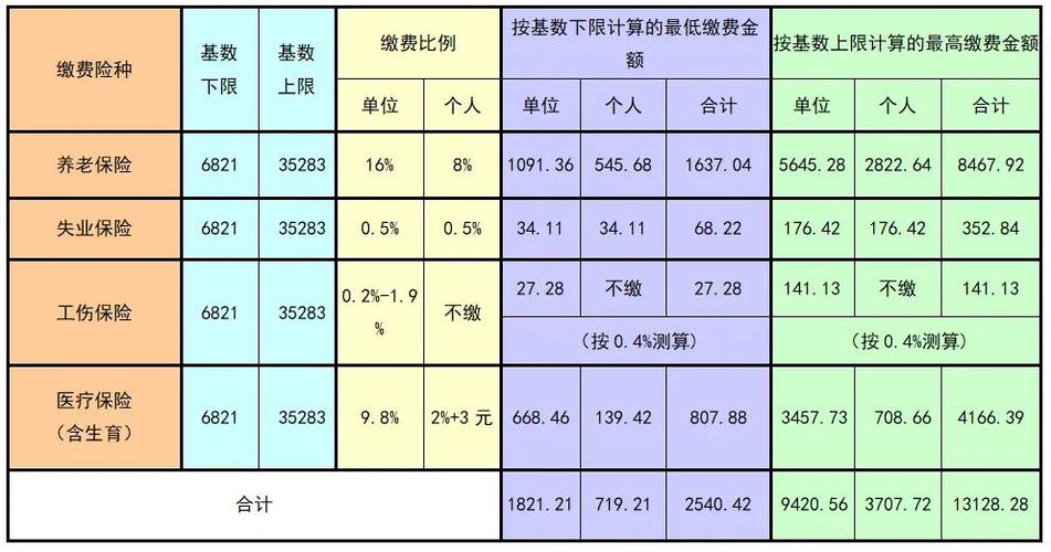 五险一金缴费基数公式