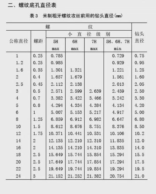 标准螺纹孔尺寸对照表缩略图