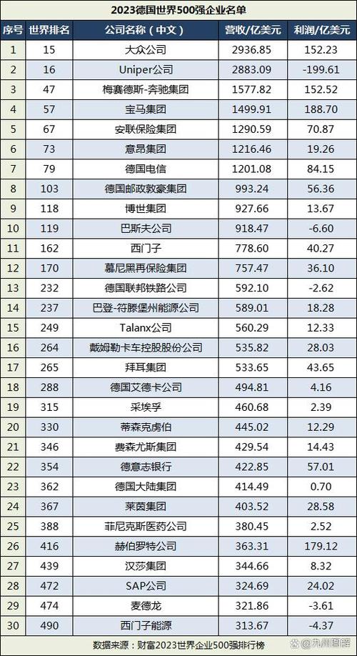 世界500强完整名单