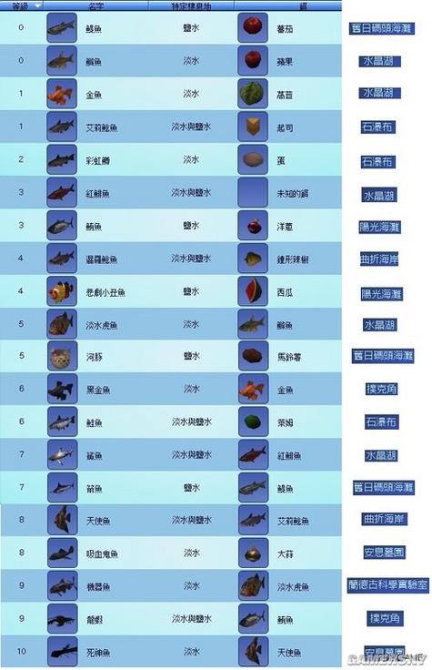 钓鱼人生所有鱼