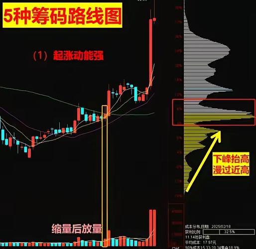 大智慧如何看筹码峰