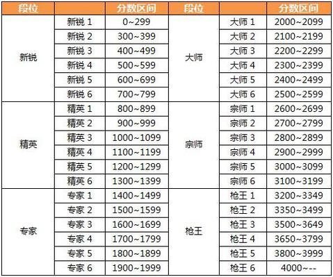 cf枪王排位组队等级限制