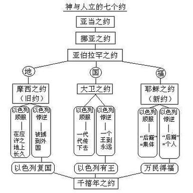圣经旧约与新约的区别是什么