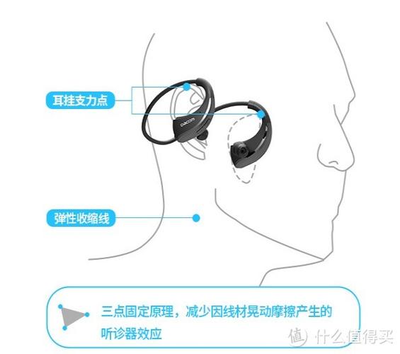 运动型蓝牙耳机的正确佩戴方式缩略图