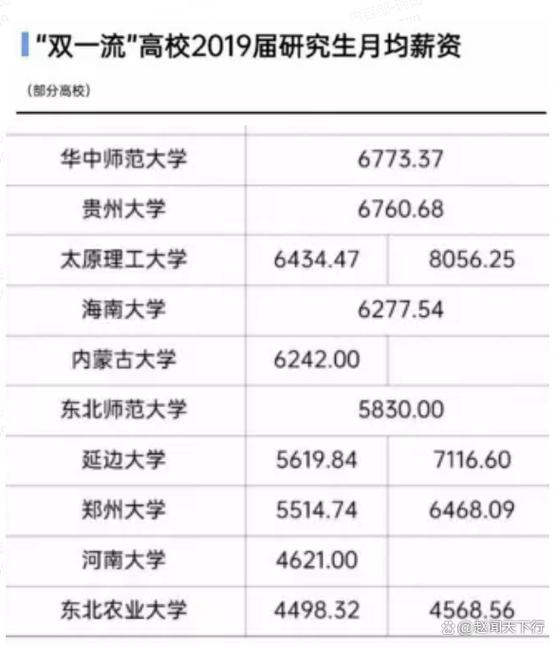 211毕业工资一般多少钱
