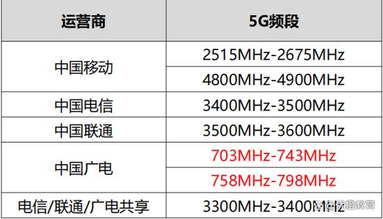 n3频段是哪个运营商图标