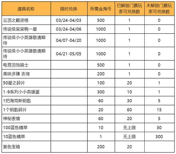 英雄联盟升级奖励列表