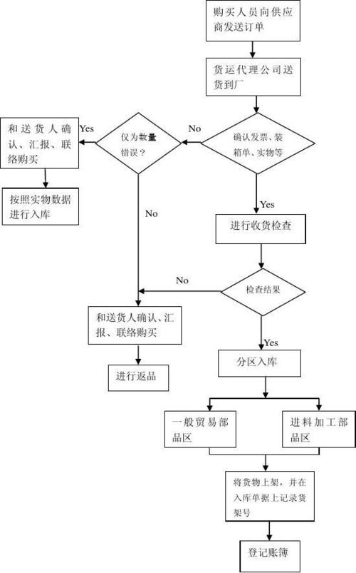 完工产品入库流程优化设计截图