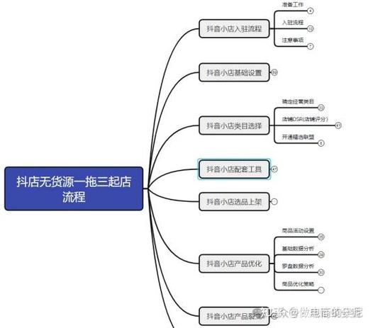 新手怎么开始做电商截图
