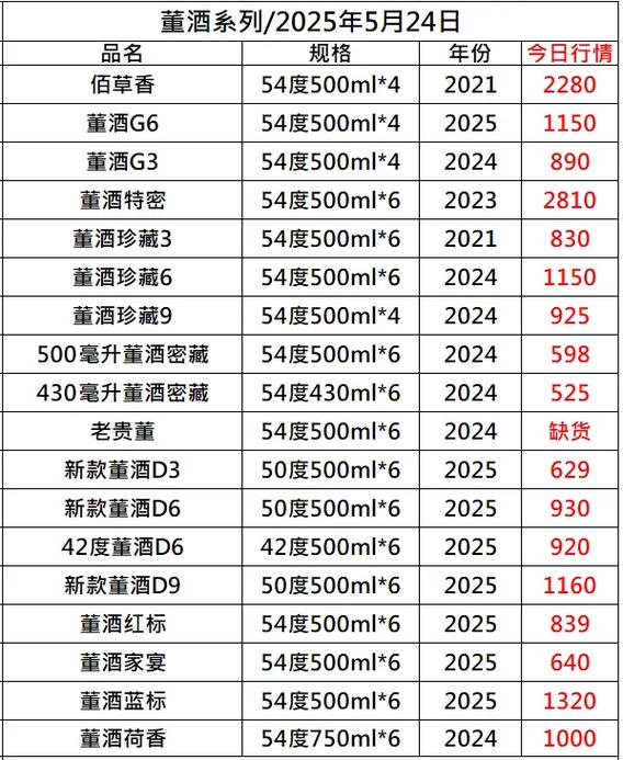 酒价格表价目表