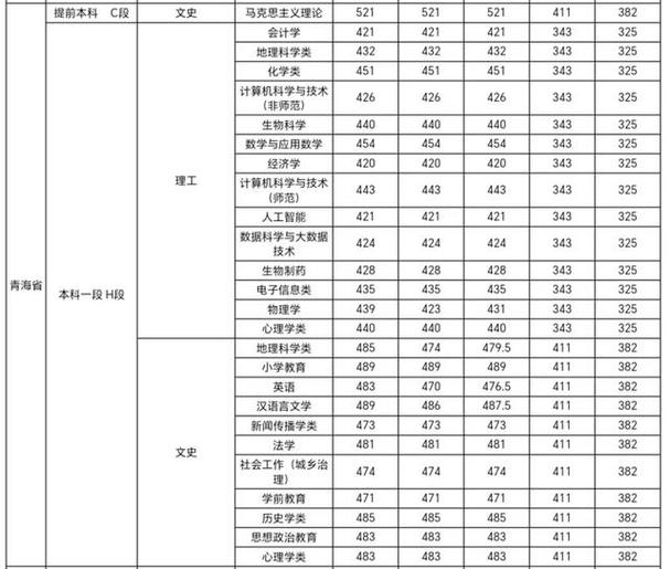 江西师范大学是几本分情况