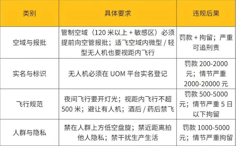 无人机规定