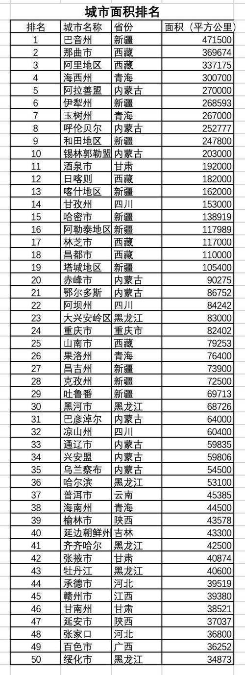 5大城市排名一览表
