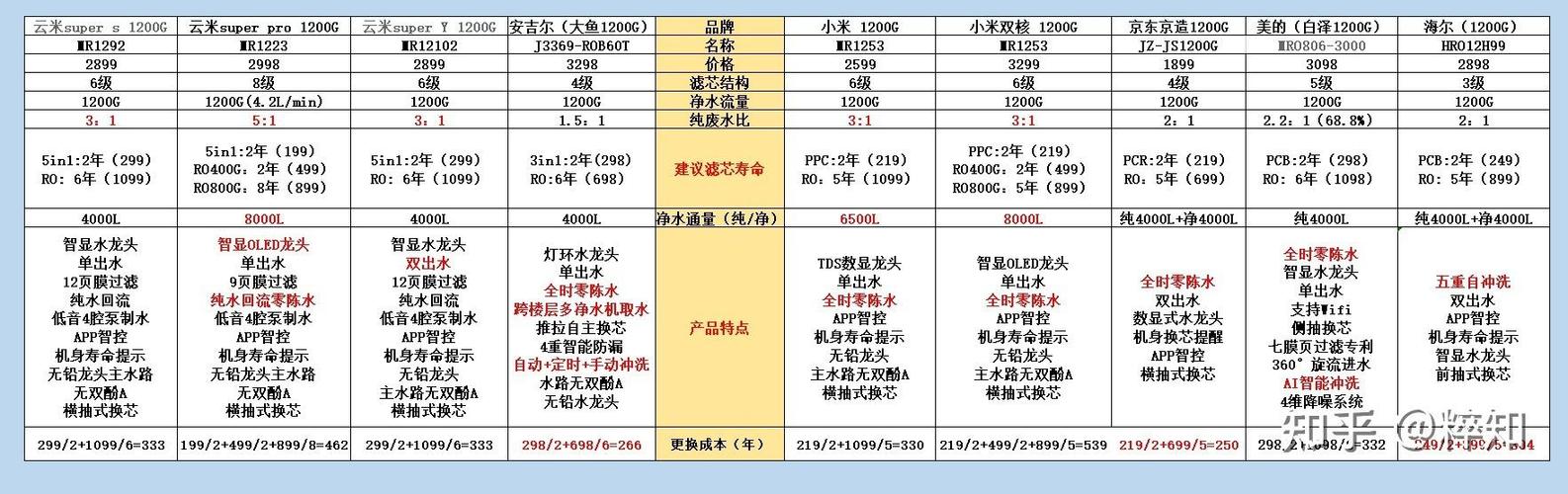5个滤芯收费标准