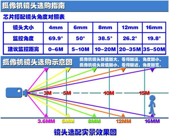 3米高的监控能看多宽