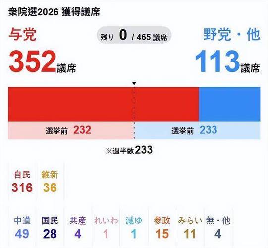 日本政党实力排名