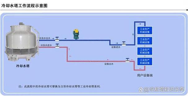 自制冷水循环降温系统