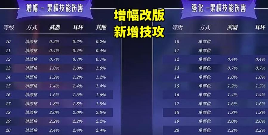 DNF台服经验倍数修改