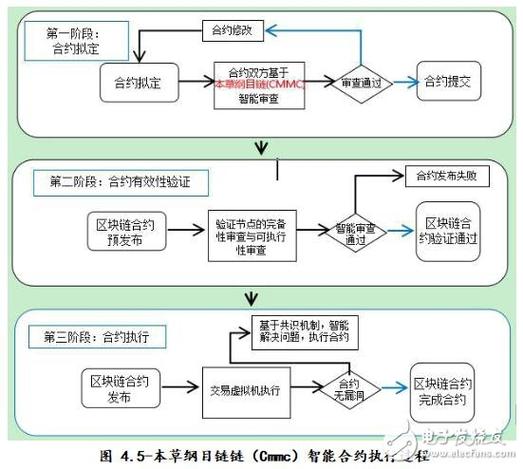 简要说明具体区块链审计流程