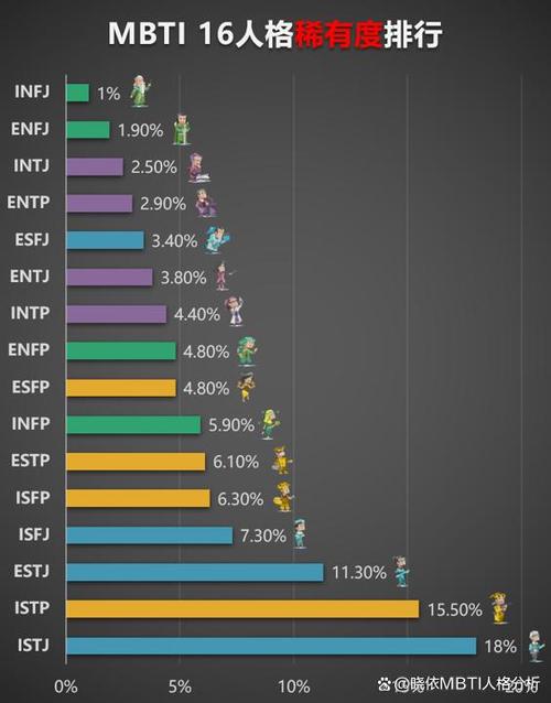 16型人格稀有度排名