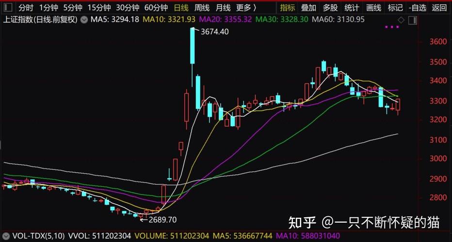 如何看60日均线