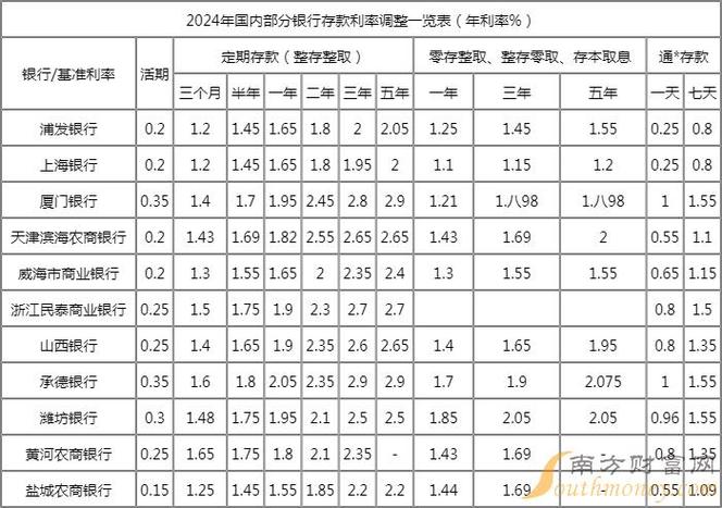 定期存款的分类