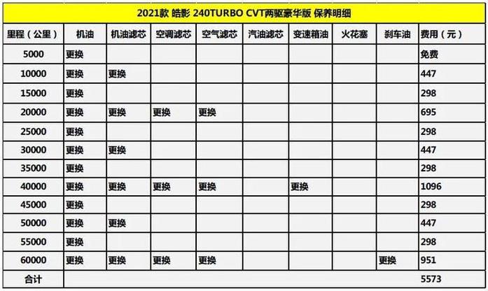 皓影1.5t保养周期表缩略图