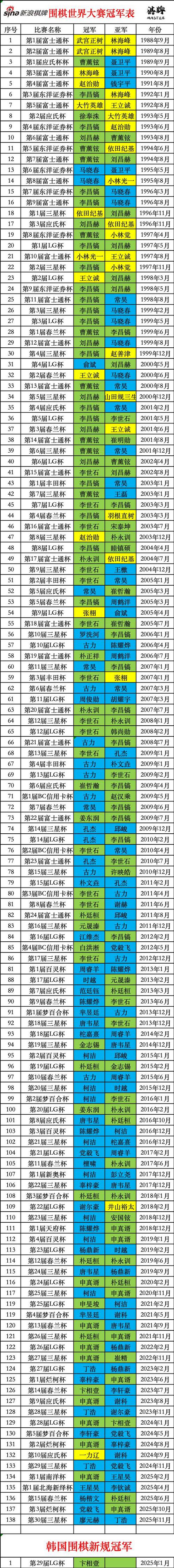 围棋元老一览表截图