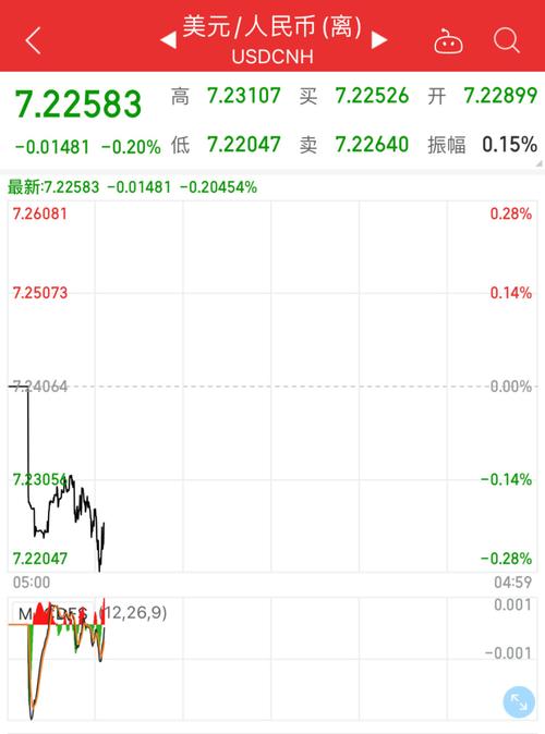 美元人民币盘中上涨147点