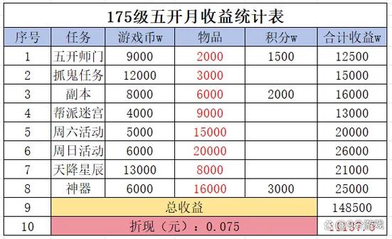 职业五开玩家收入情况