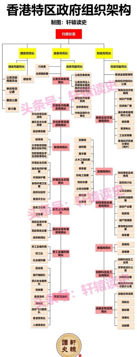 香港政府组织结构