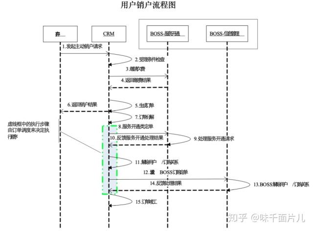 移动宽带销户流程