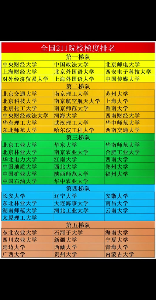 全国211大学排名顺序