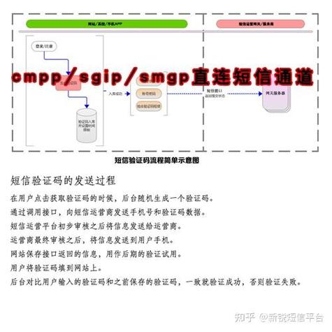 短信验证码的获取方式
