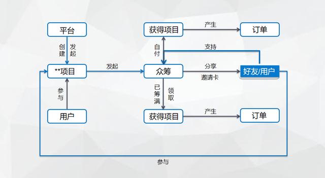 个人怎么发起众筹创业