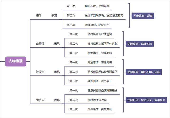 三打白骨精剧情流程