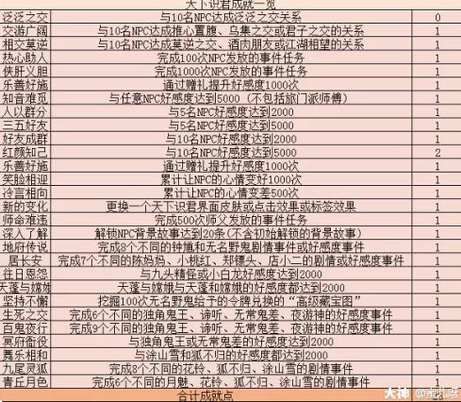 梦幻西游手游成就大全